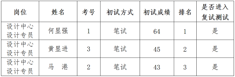 1691572734208934.png 綿陽新投實業所屬控股公司社會公開招聘延長報名時間(設計專員)崗位初試成績公示_01.png