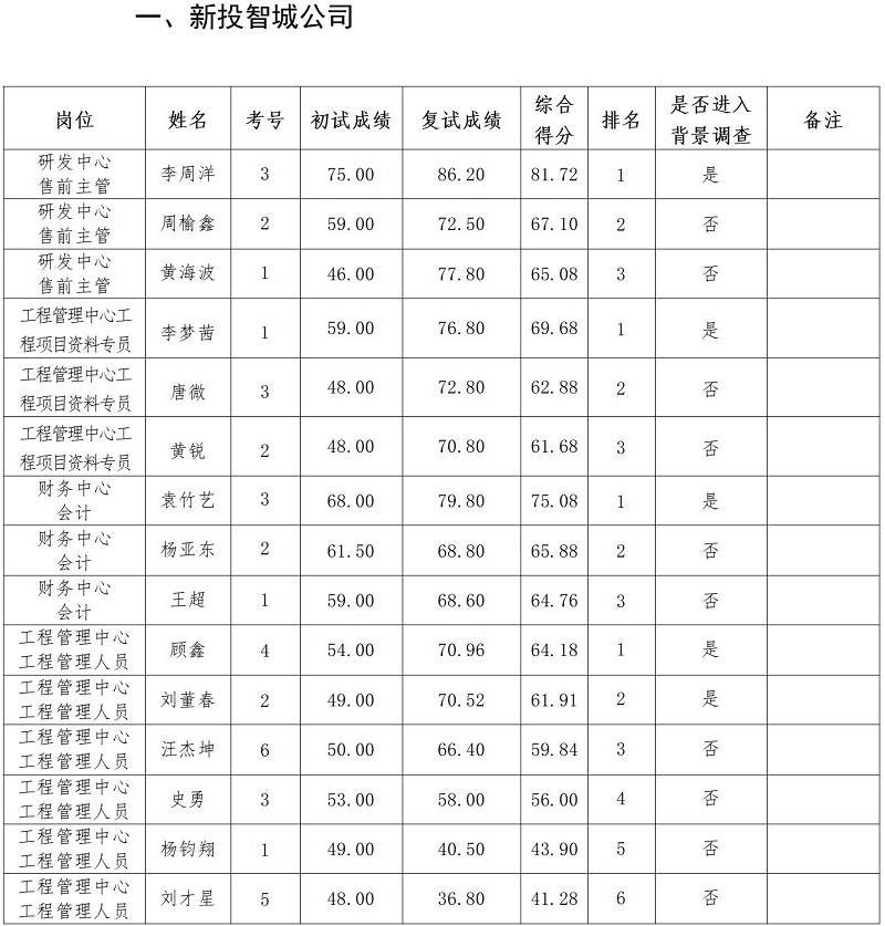 1688968602155765.jpg 綿陽新投實業所屬控股公司2023年上半年社會公開招聘復試成績公示_01.jpg